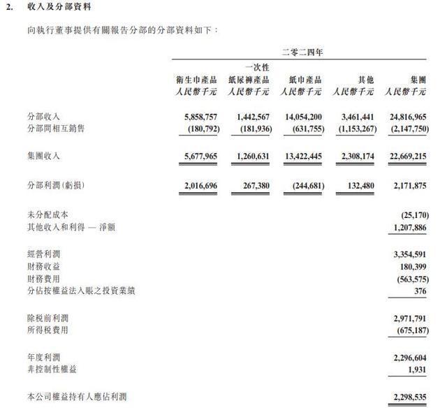 利降近18%整体毛利跌约86%卫生巾业务下滑8%AG真人试玩平台生活用品竞争激烈恒安国际去年净(图2)