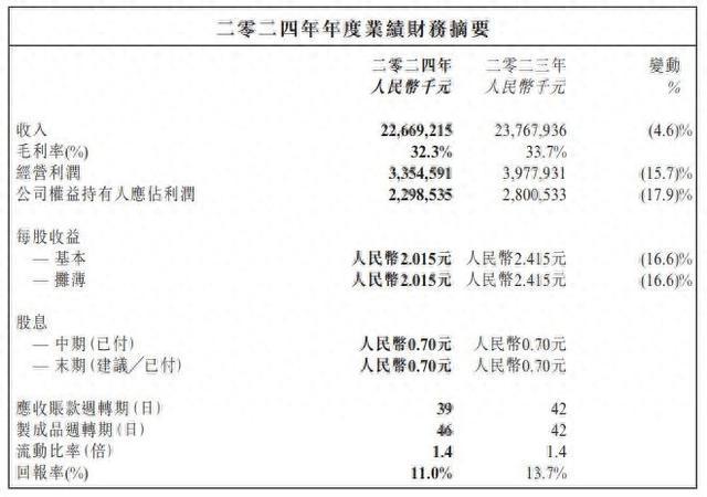利降近18%整体毛利跌约86%卫生巾业务下滑8%AG真人试玩平台生活用品竞争激烈