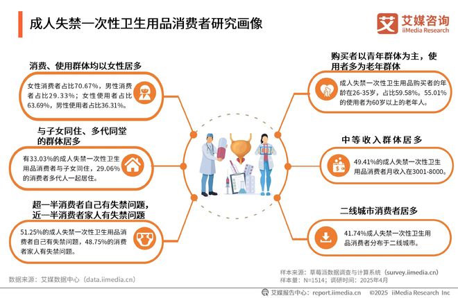 次性卫生用品产业现状及消费者需求洞察报告