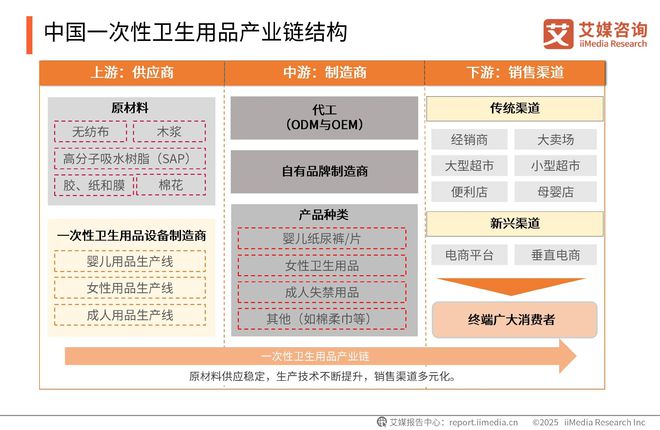 次性卫生用品产业现状及消费者需求洞察报告AG真人中国2025-2030年中国一(图4)