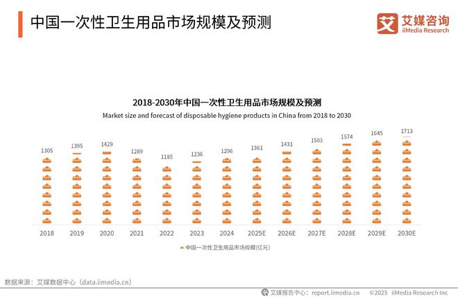 次性卫生用品产业现状及消费者需求洞察报告AG真人中国2025-2030年中国一(图9)
