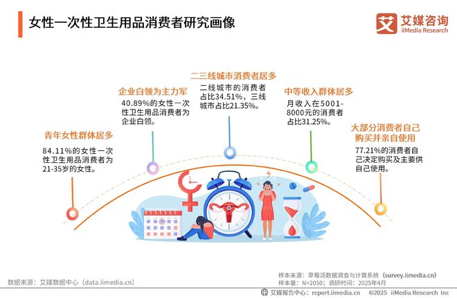次性卫生用品产业现状及消费者需求洞察报告AG真人中国2025-2030年中国一(图20)