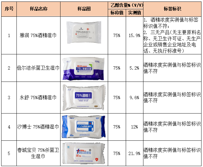 果令人咂舌！看看最新出炉的消毒湿巾对比实验结果！AG真人百家家乐app标称酒精浓度75%测试结(图7)