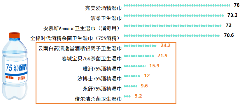 果令人咂舌！看看最新出炉的消毒湿巾对比实验结果！AG真人百家家乐app标称酒精浓度75%测试结(图6)