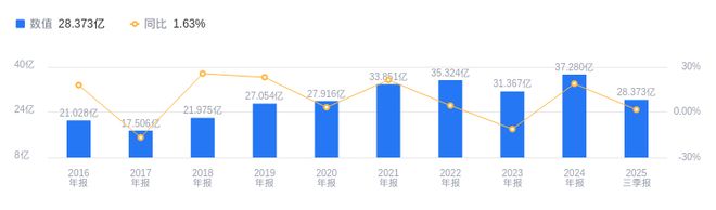 2837亿行业排20净利润519亿领先行业均值AG真人马应龙的前世今生：2025年三季度营收(图1)