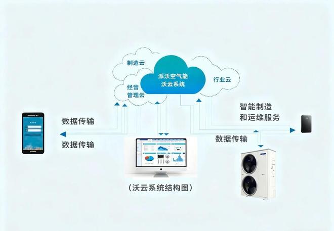 包修空气能十大品牌派沃A8买得值用得久AG真人游戏第一品牌四1级能效+十年(图4)